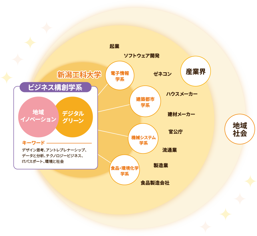 卒業時に身につける力と進路