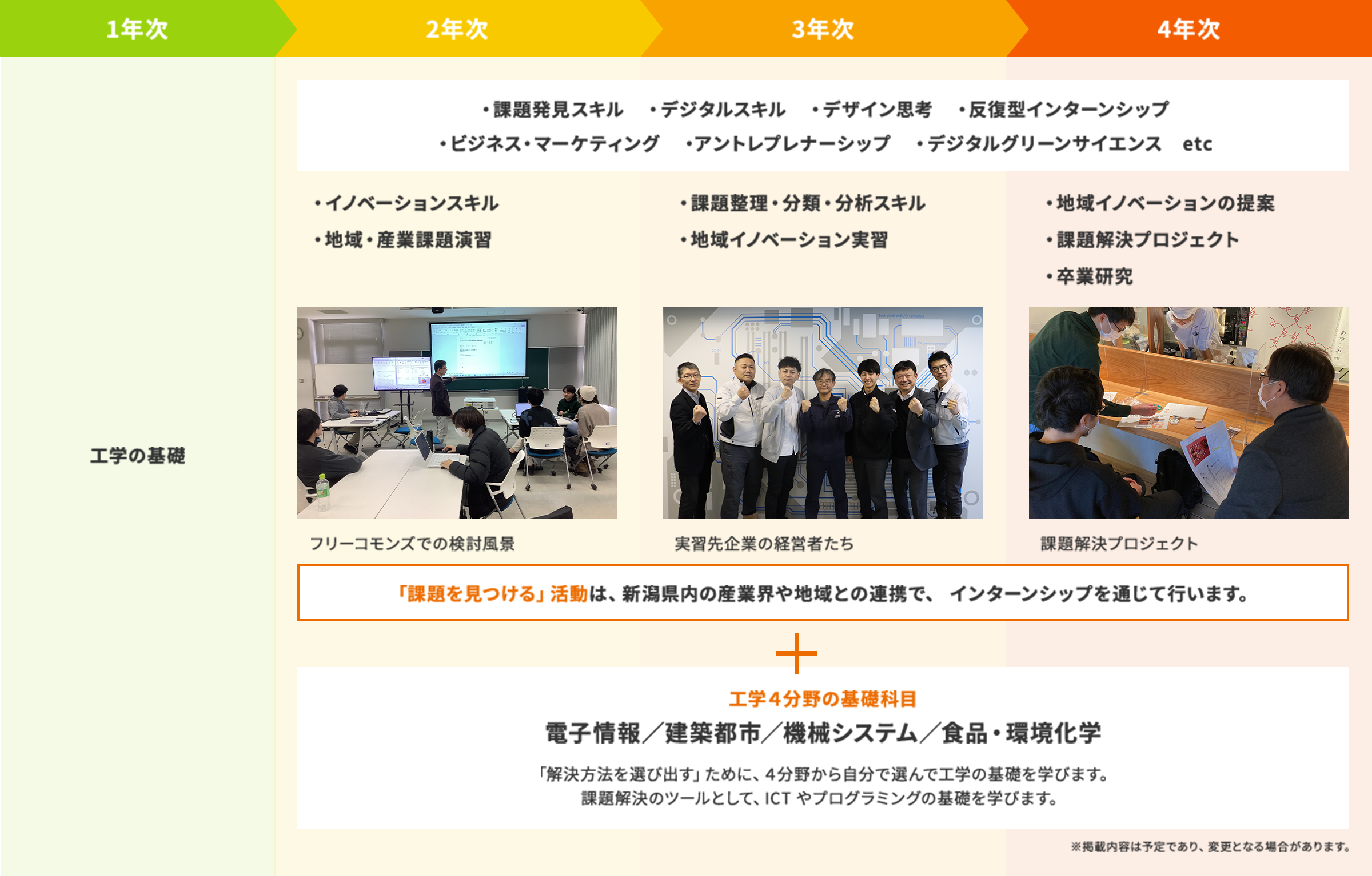 4年間の学びの流れ