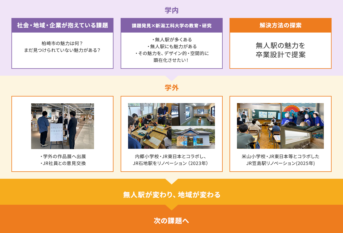 無人駅リノベーションプロジェクト