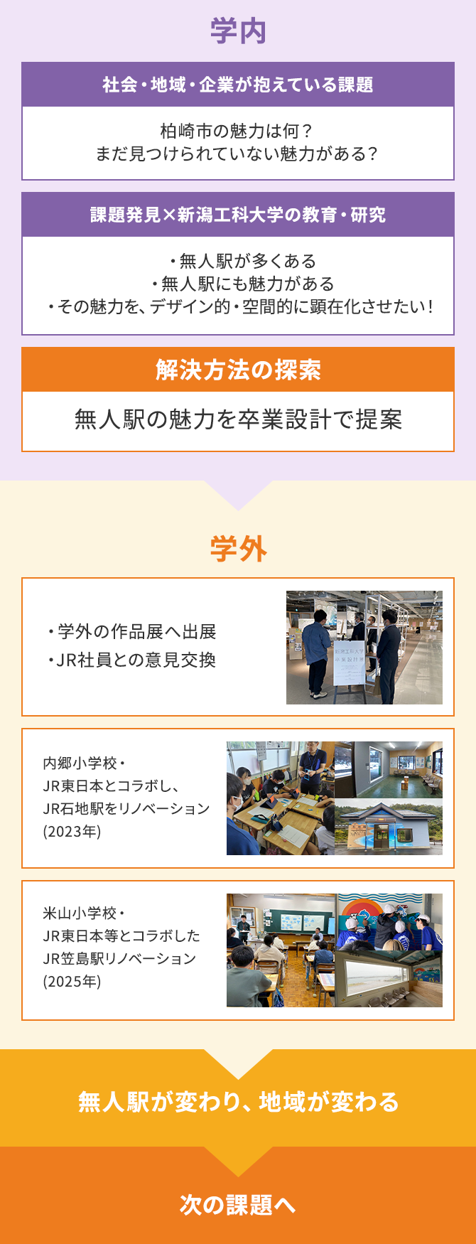 無人駅リノベーションプロジェクト