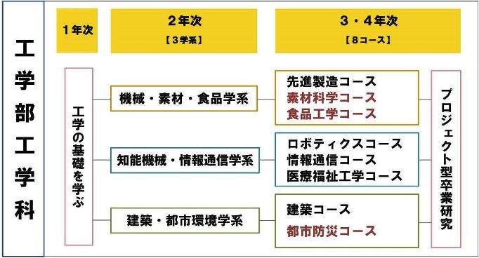 1学科3学系8コース表