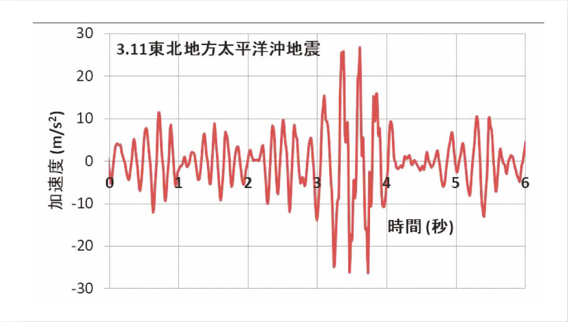 振動学