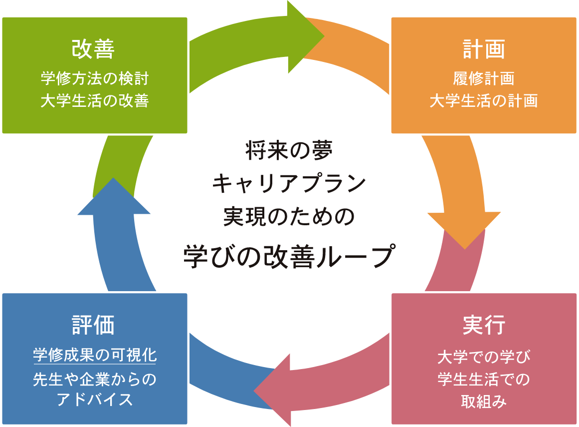 学びを支える 成長を実感できる学修サポート体制 新潟工科大学 新潟工科大学