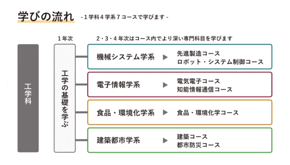 新潟工学大学の学びを動画で観る